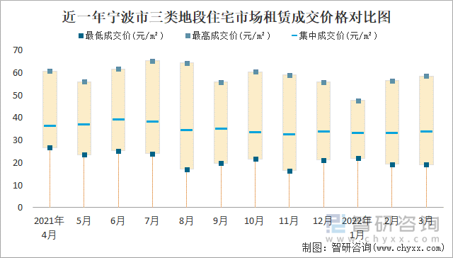 近一年宁波市三类地段住宅市场租赁成交价格对比图