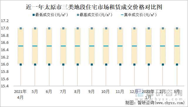 近一年太原市三类地段住宅市场租赁成交价格对比图