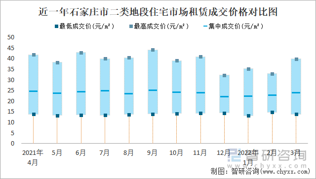 近一年石家庄市二类地段住宅市场租赁成交价格对比图