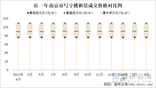 近一年南京市写字楼租赁成交价格对比图