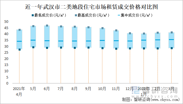 近一年武汉市二类地段住宅市场租赁成交价格对比图