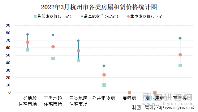 2022年3月杭州市各类房屋租赁价格统计图