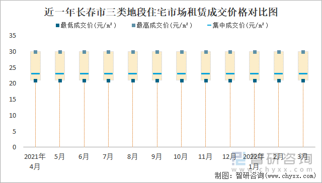 近一年长春市三类地段住宅市场租赁成交价格对比图