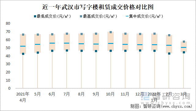 近一年武汉市写字楼租赁成交价格对比图