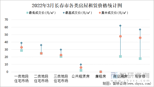 2022年3月长春市各类房屋租赁价格统计图