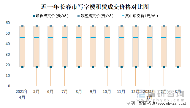 近一年长春市写字楼租赁成交价格对比图