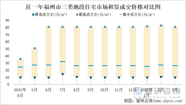 近一年福州市三类地段住宅市场租赁成交价格对比图