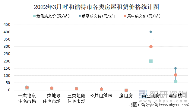 2022年3月呼和浩特市各类房屋租赁价格统计图