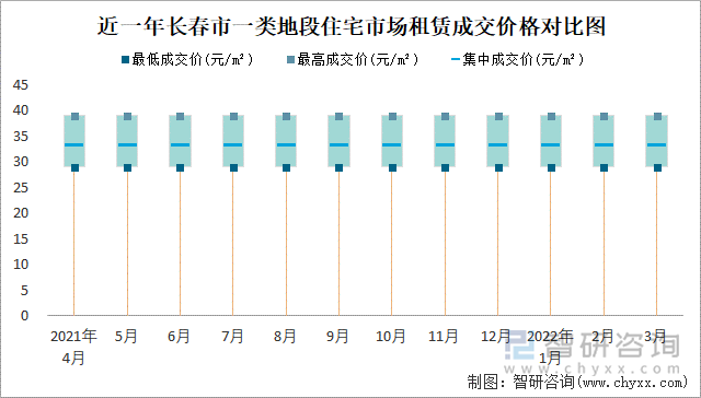 近一年长春市一类地段住宅市场租赁成交价格对比图