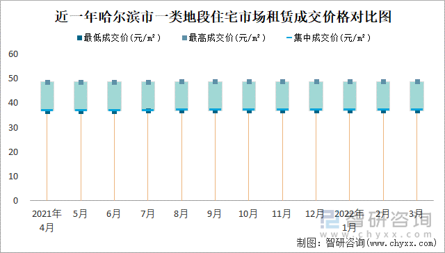 近一年哈尔滨市一类地段住宅市场租赁成交价格对比图