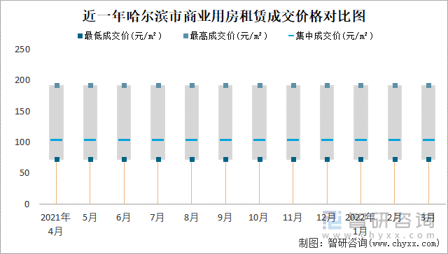 近一年哈尔滨市商业用房租赁成交价格对比图