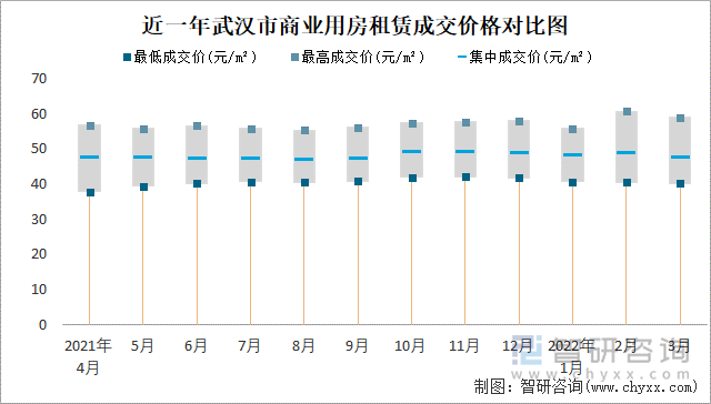 近一年武汉市商业用房租赁成交价格对比图