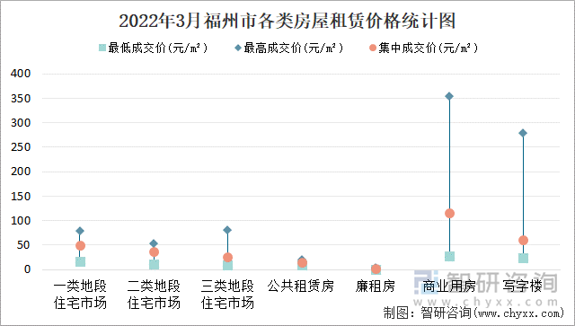 2022年3月福州市各类房屋租赁价格统计图