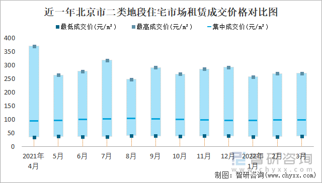 近一年北京市二类地段住宅市场租赁成交价格对比图