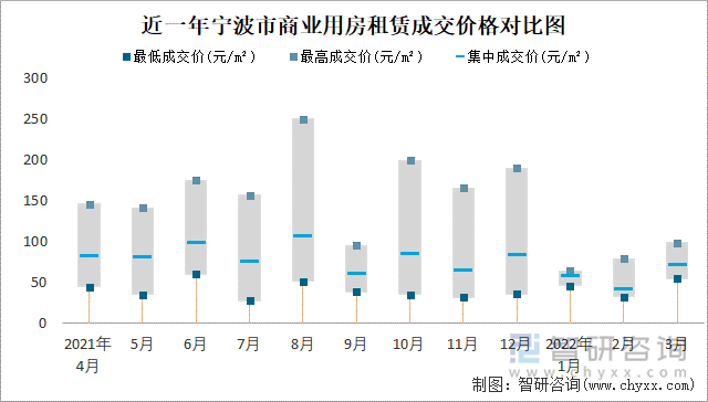 近一年宁波市商业用房租赁成交价格对比图