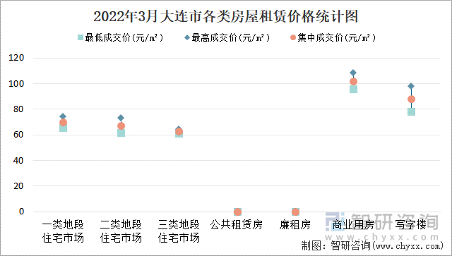 2022年3月大连市各类房屋租赁价格统计图