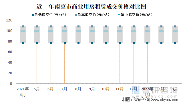 近一年南京市商业用房租赁成交价格对比图