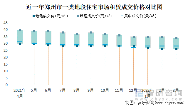 近一年郑州市一类地段住宅市场租赁成交价格对比图