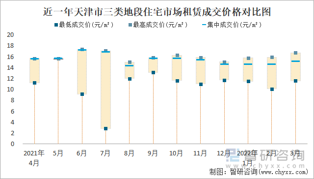 近一年天津市三类地段住宅市场租赁成交价格对比图