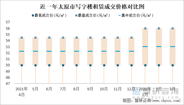 近一年太原市写字楼租赁成交价格对比图