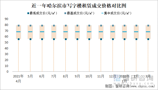 近一年哈尔滨市写字楼租赁成交价格对比图