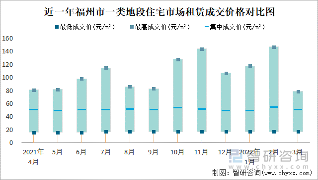 近一年福州市一类地段住宅市场租赁成交价格对比图