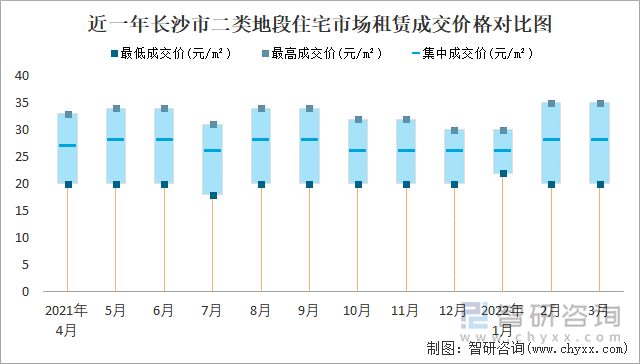 近一年长沙市二类地段住宅市场租赁成交价格对比图