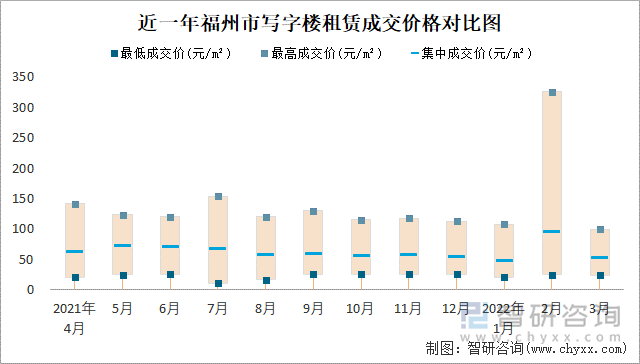 近一年福州市写字楼租赁成交价格对比图