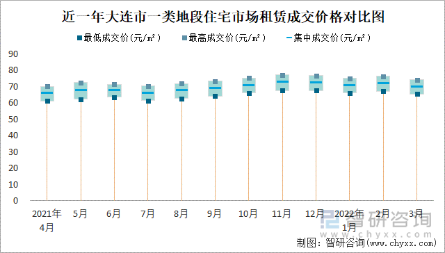 近一年大连市一类地段住宅市场租赁成交价格对比图