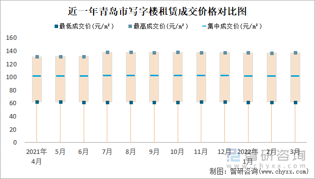 近一年青岛市写字楼租赁成交价格对比图