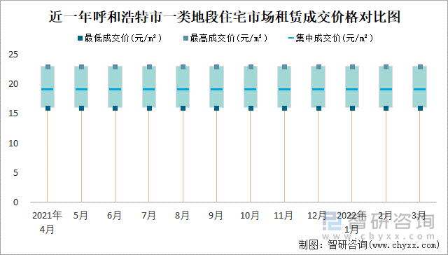 近一年呼和浩特市一类地段住宅市场租赁成交价格对比图