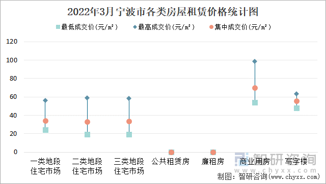 2022年3月宁波市各类房屋租赁价格统计图