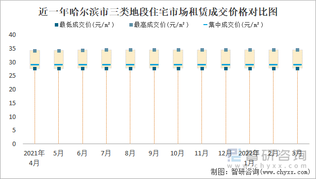 近一年哈尔滨市三类地段住宅市场租赁成交价格对比图