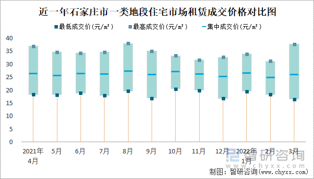 近一年石家庄市一类地段住宅市场租赁成交价格对比图