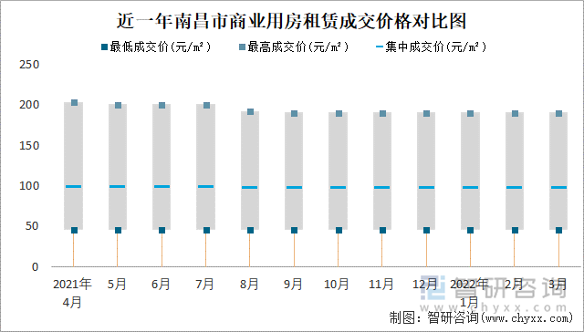 近一年南昌市商业用房租赁成交价格对比图