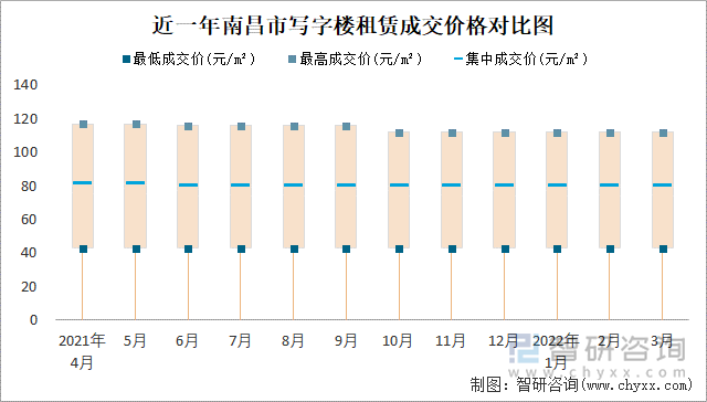 近一年南昌市写字楼租赁成交价格对比图