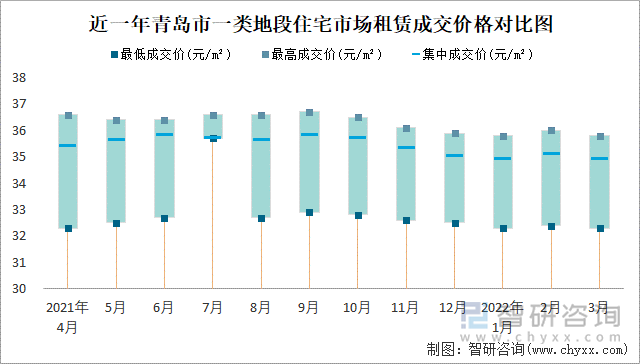 近一年青岛市一类地段住宅市场租赁成交价格对比图