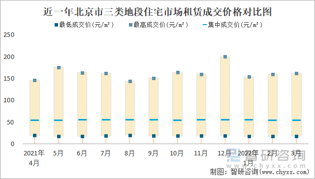 近一年北京市三类地段住宅市场租赁成交价格对比图