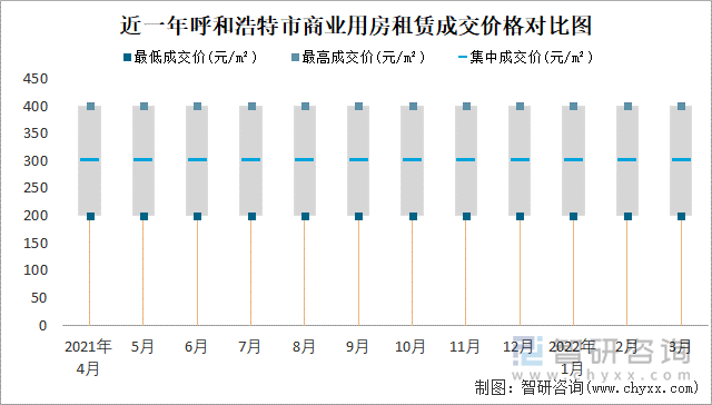 近一年呼和浩特市商业用房租赁成交价格对比图