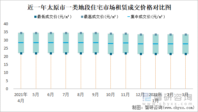 近一年太原市一类地段住宅市场租赁成交价格对比图