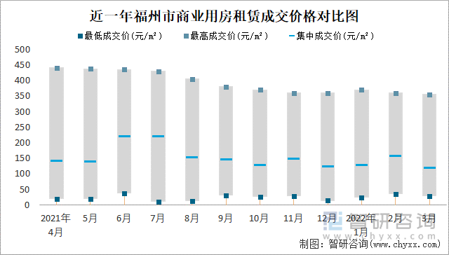 近一年福州市商业用房租赁成交价格对比图