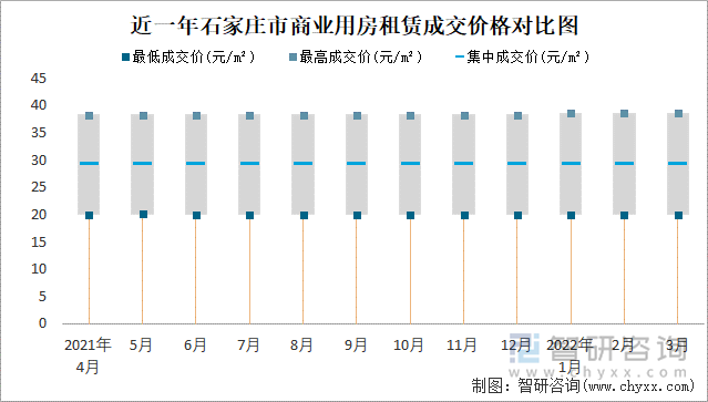 近一年石家庄市商业用房租赁成交价格对比图