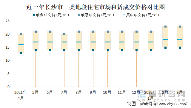 近一年长沙市三类地段住宅市场租赁成交价格对比图