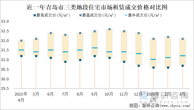 近一年青岛市三类地段住宅市场租赁成交价格对比图