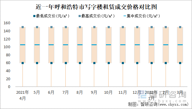 近一年呼和浩特市写字楼租赁成交价格对比图