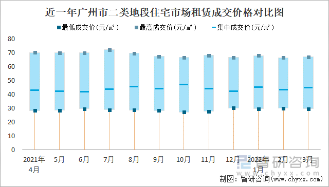 近一年广州市二类地段住宅市场租赁成交价格对比图