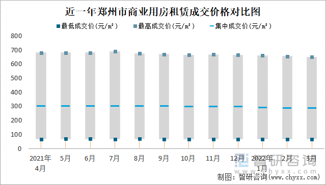 近一年郑州市商业用房租赁成交价格对比图