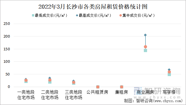 2022年3月长沙市各类房屋租赁价格统计图