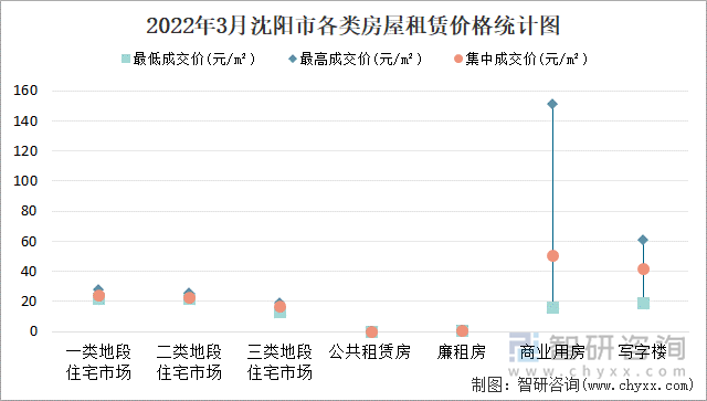 2022年3月沈阳市各类房屋租赁价格统计图