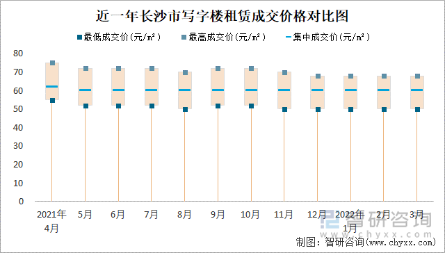 近一年长沙市写字楼租赁成交价格对比图